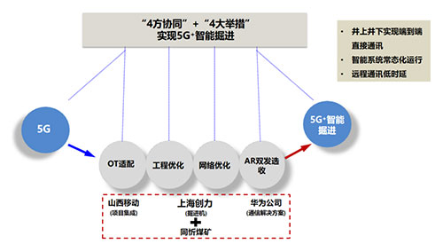 开运体育(中国)官方网站聚焦“5G＋智能掘进” 全国首台基于AR双发选收通讯技术的智能掘进机下线(图1)