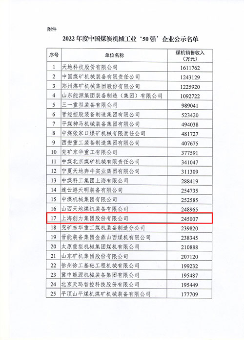 上海开运体育(中国)官方网站及子公司浙江中煤科技入选2022年度中国煤炭机械工业50强(图1)